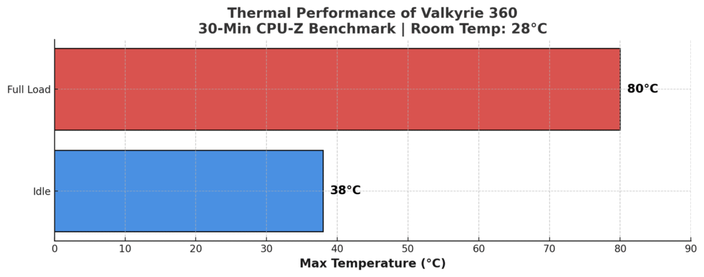 Valkyrie A360 ARGB White thermal performance