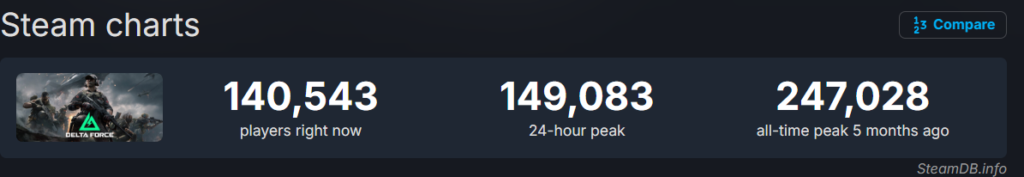 Delta Force - Concurrent players