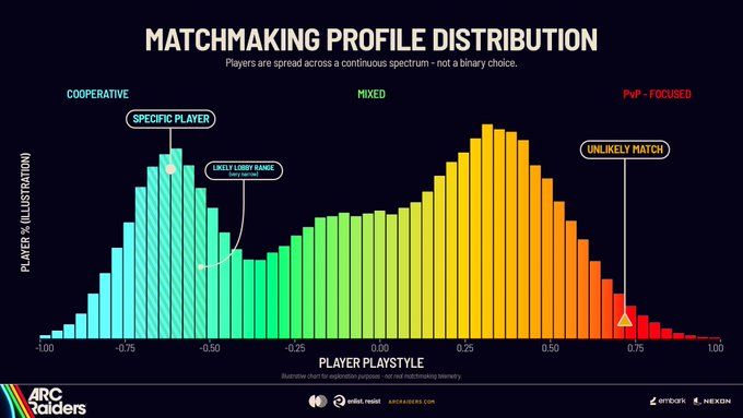 Arc Raiders Matchmaking players distribution - Copy