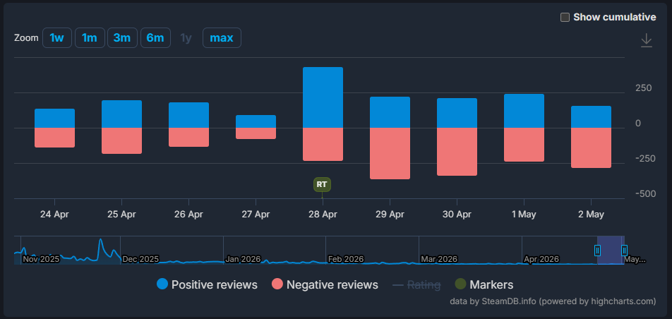 Arc Raiders chart