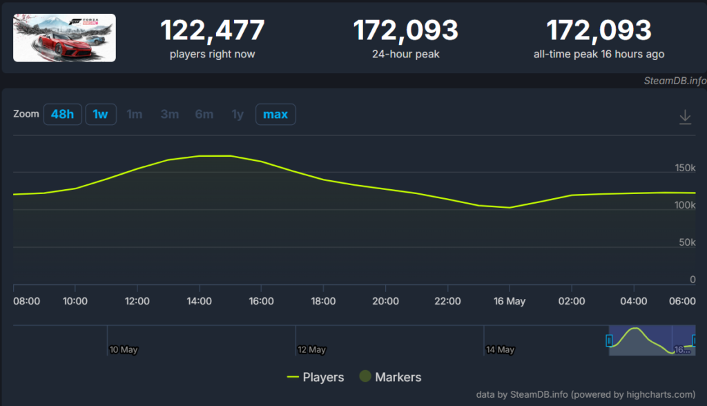 Forza Horizon 6 - Player Count 